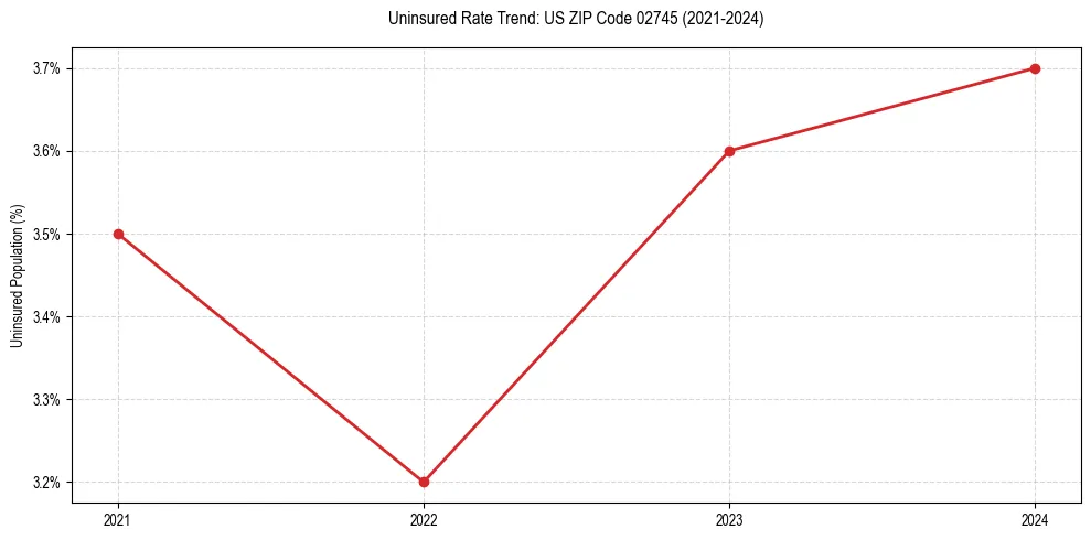 Uninsured trend chart for US ZIP Code 02745