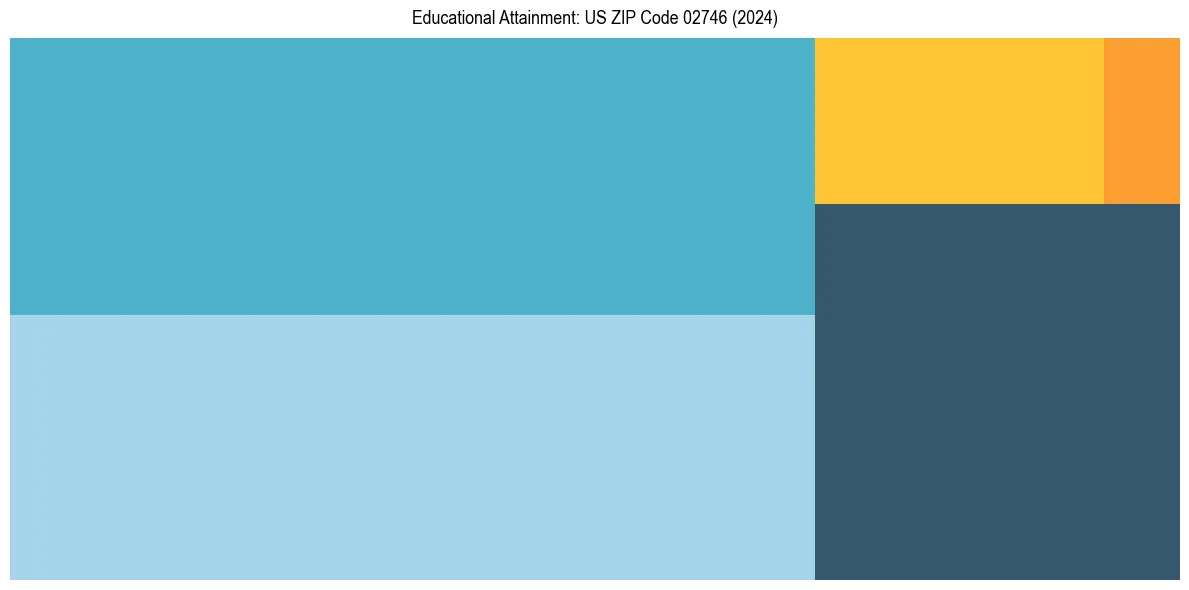 Education Treemap for  in 2024