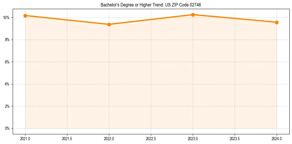 Trend chart showing bachelor degree growth in 