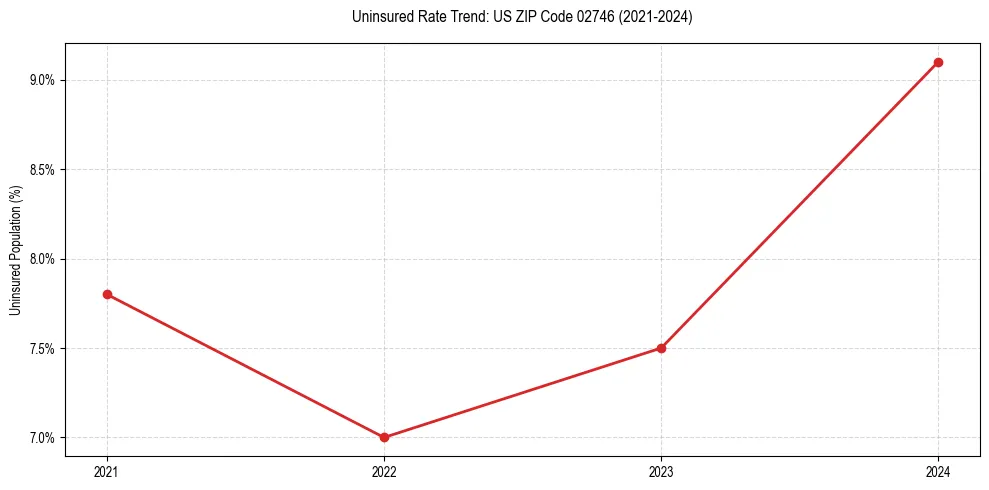 Uninsured trend chart for US ZIP Code 02746