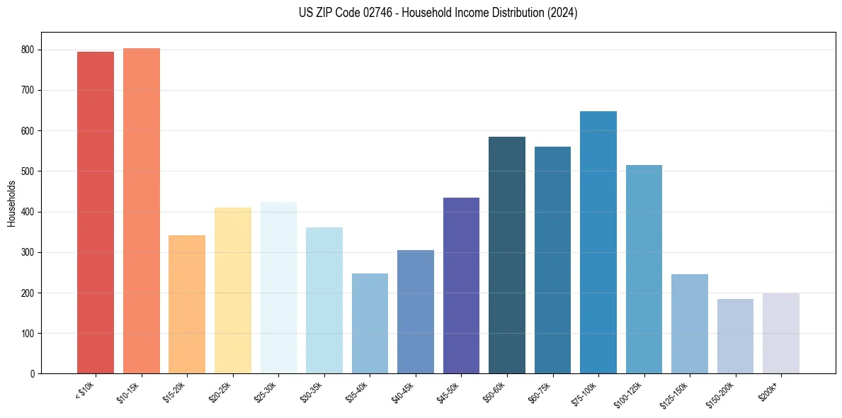 Income Distribution for 