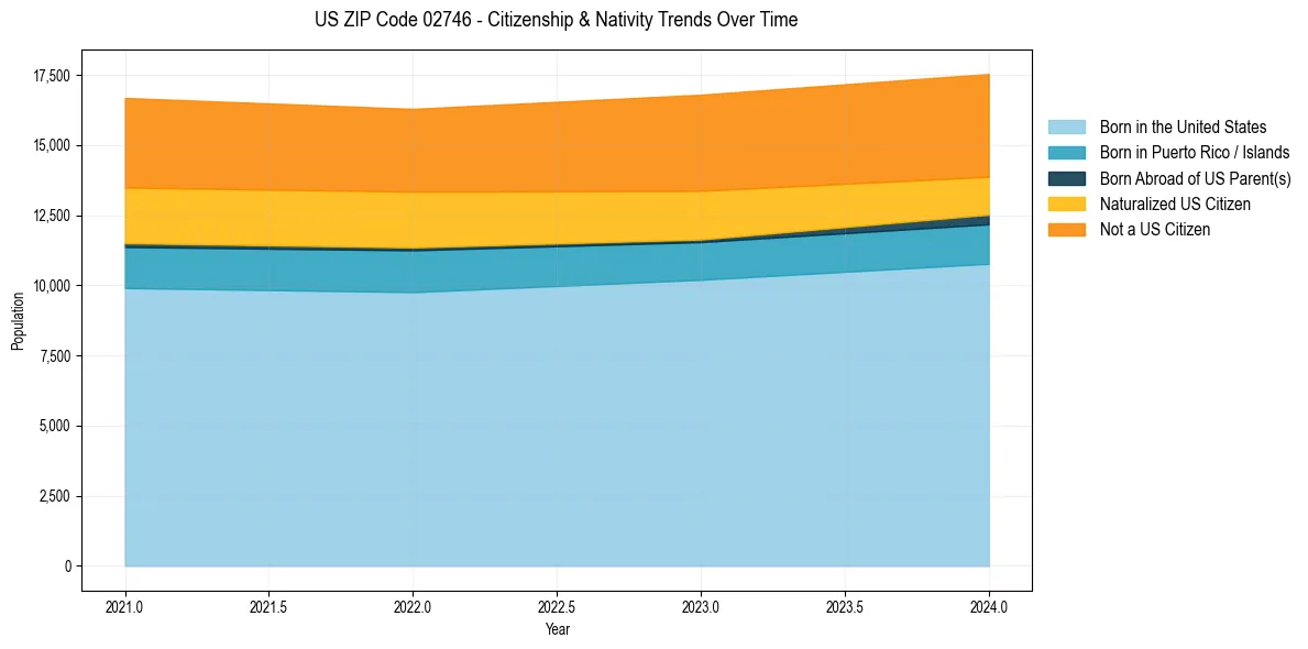 Historical nativity trends for 
