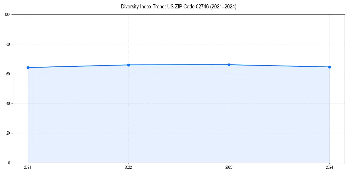 Line chart showing diversity index trends for 