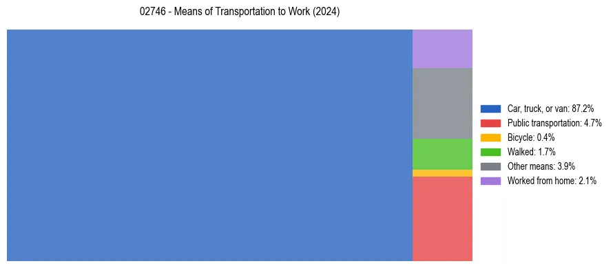 Commute modes in US ZIP Code 02746