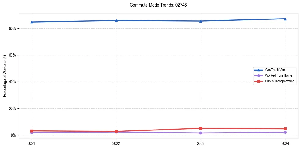Transportation trends in US ZIP Code 02746