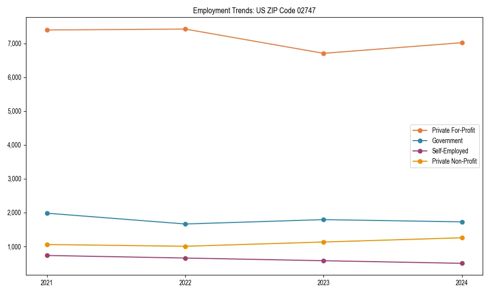 Long-term employment trends in 