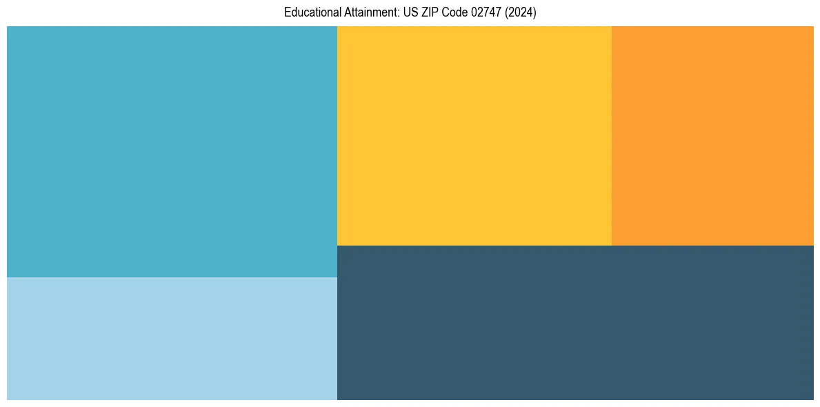 Education Treemap for  in 2024