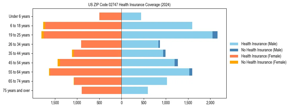 Health insurance pyramid for US ZIP Code 02747