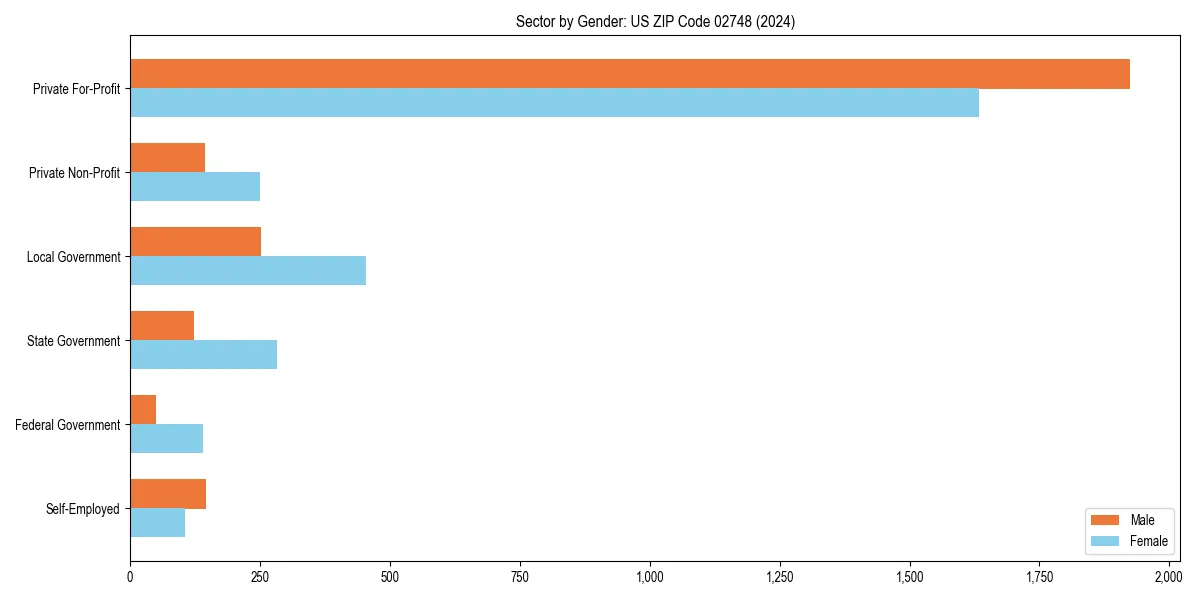 Employment sector breakdown by gender in 