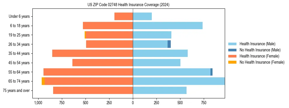 Health insurance pyramid for US ZIP Code 02748