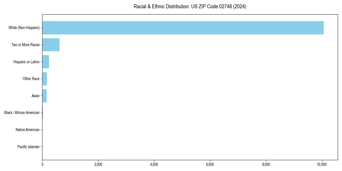 Bar chart showing racial distribution in  for 2024