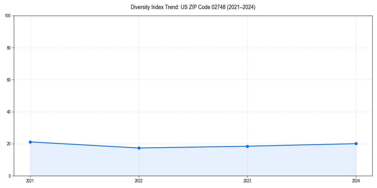 Line chart showing diversity index trends for 