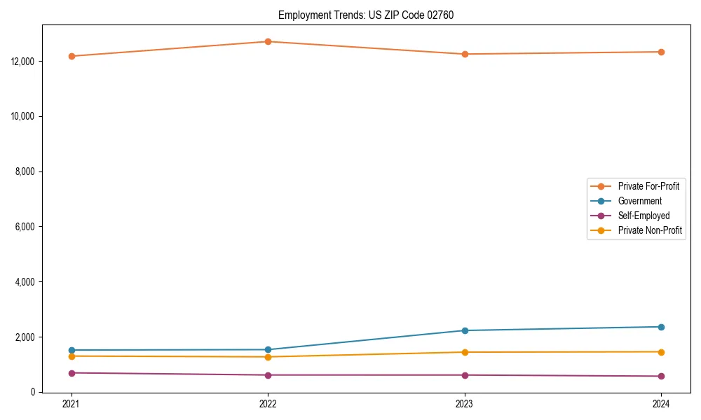 Long-term employment trends in 