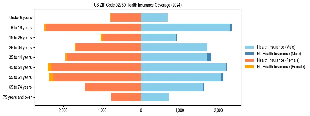 Health insurance pyramid for US ZIP Code 02760