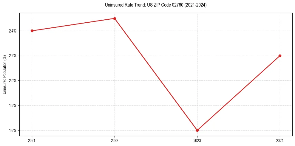 Uninsured trend chart for US ZIP Code 02760