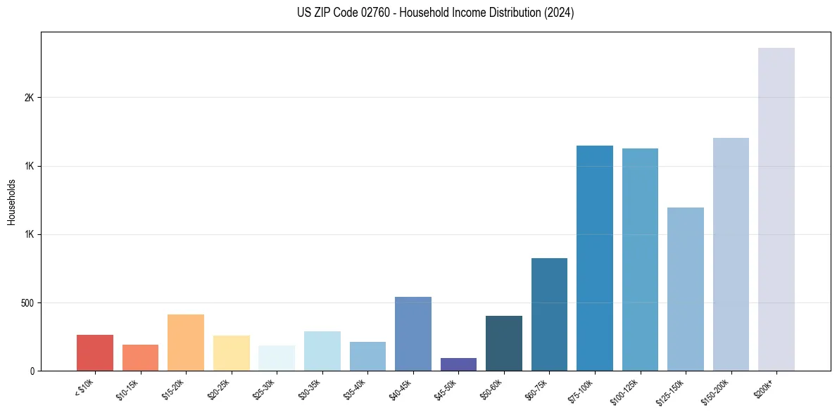 Income Distribution for 