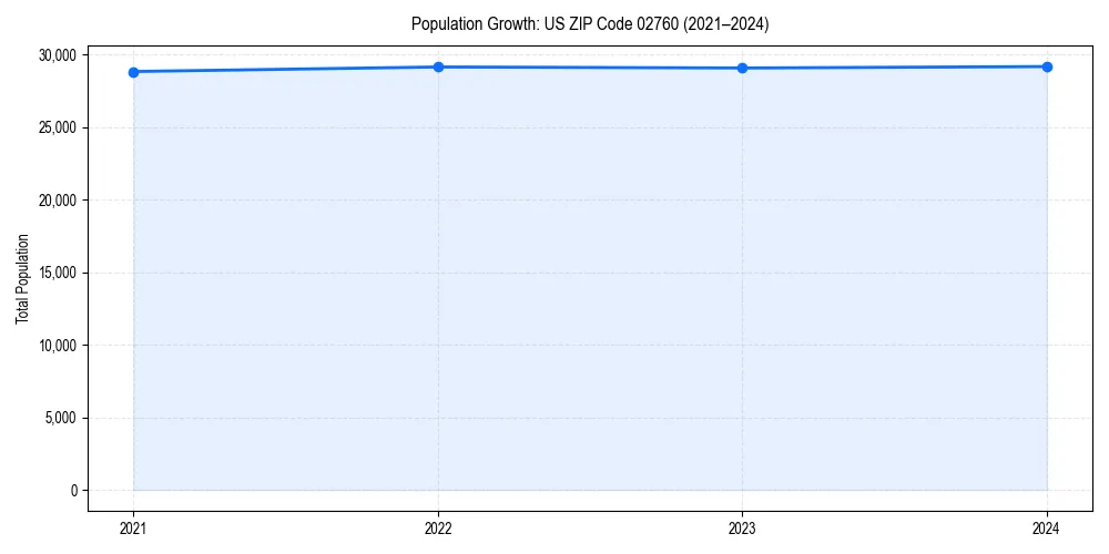Population trends in 