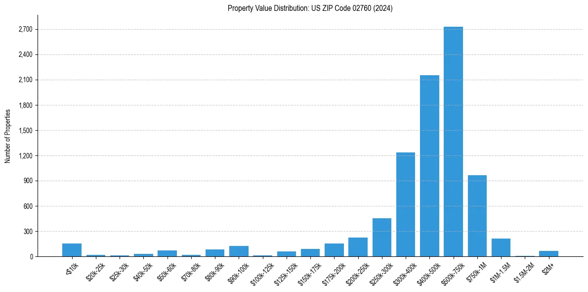 Value Distribution for 