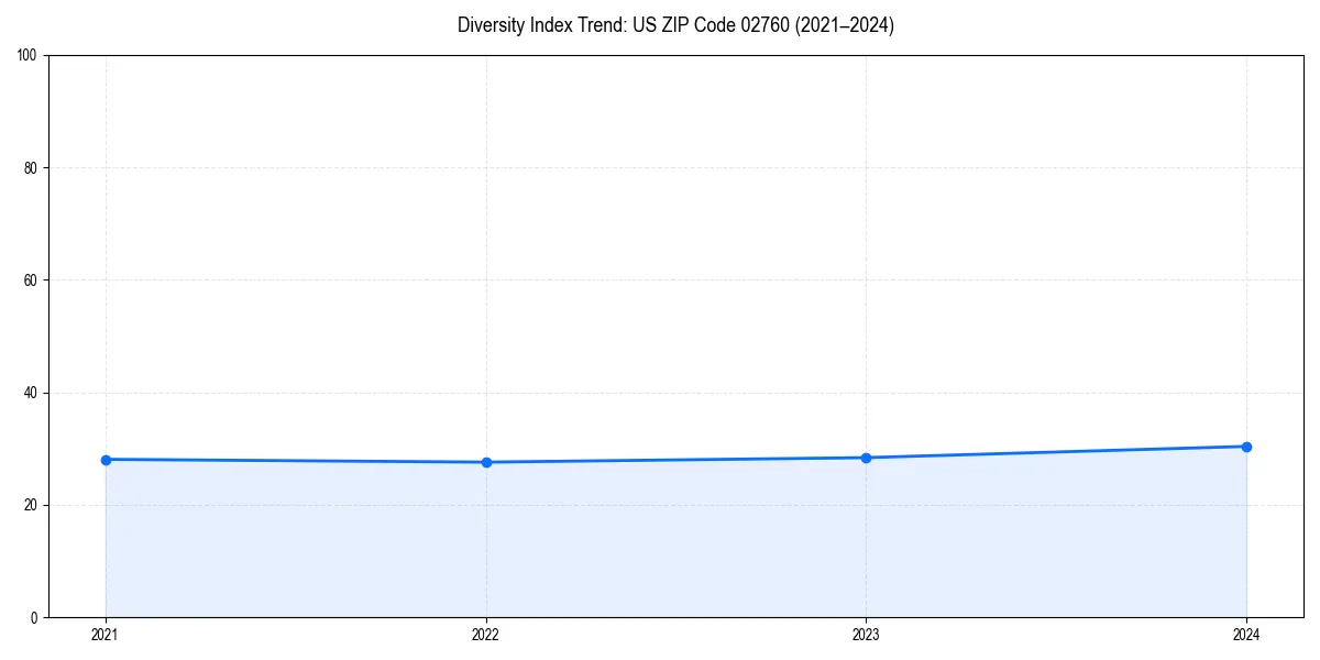Line chart showing diversity index trends for 
