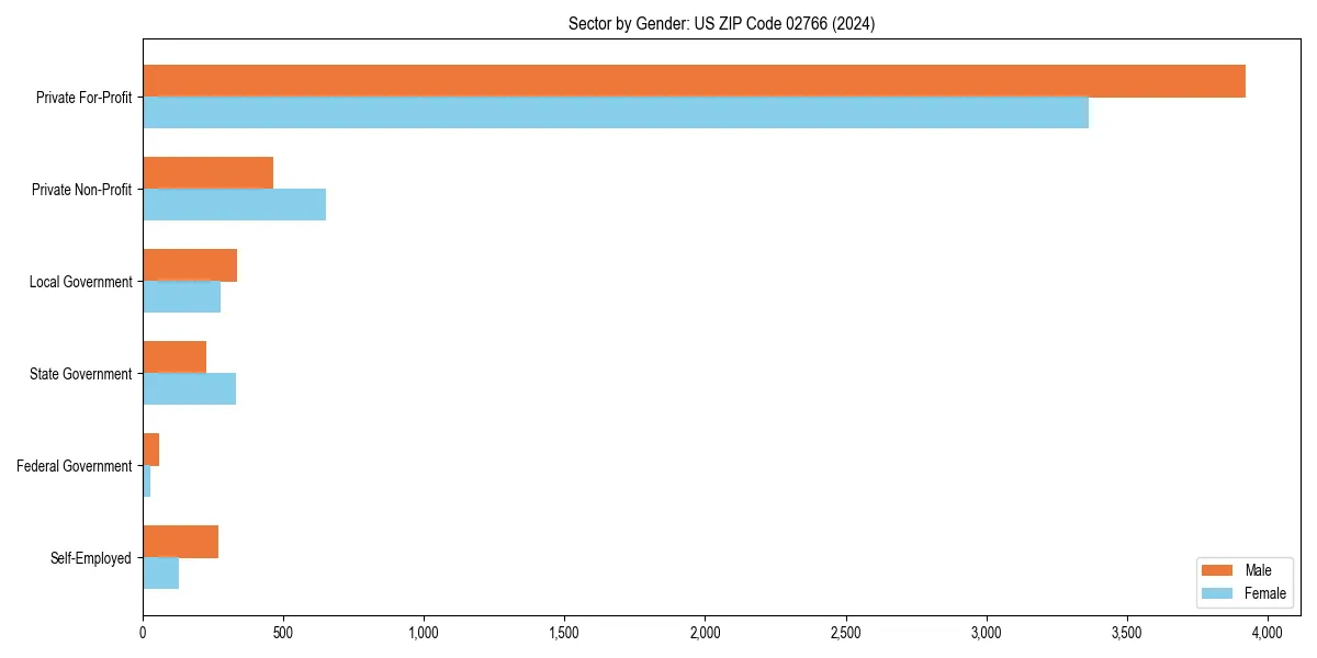 Employment sector breakdown by gender in 