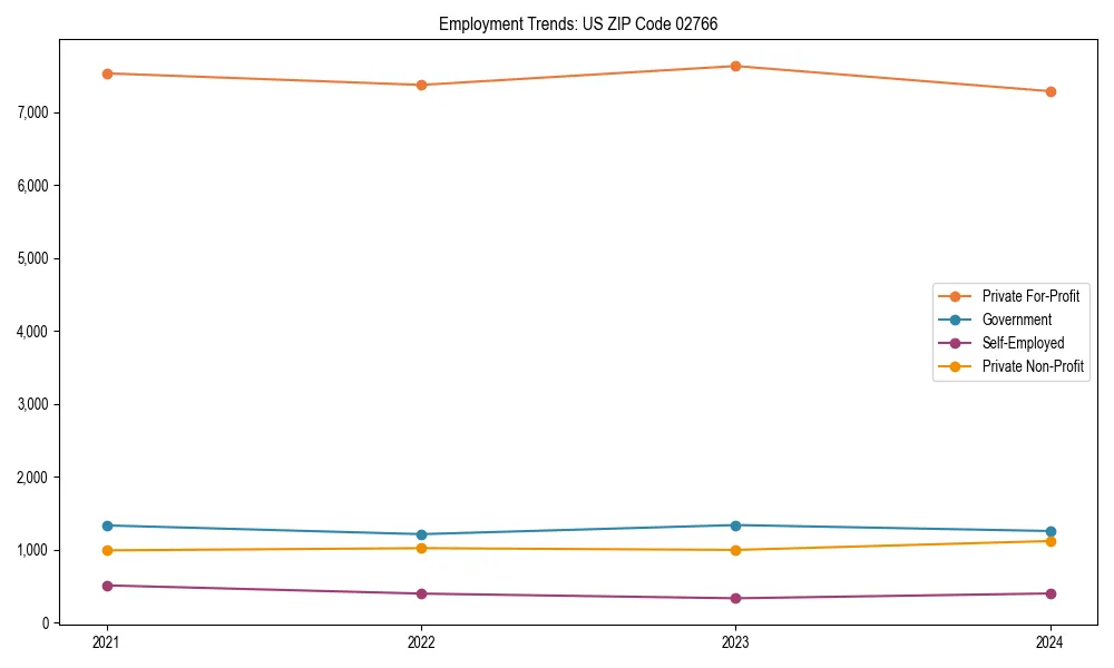 Long-term employment trends in 