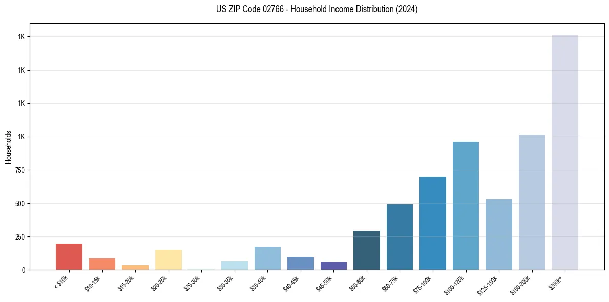 Income Distribution for 