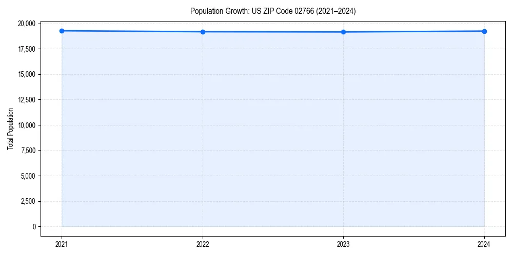 Population trends in 