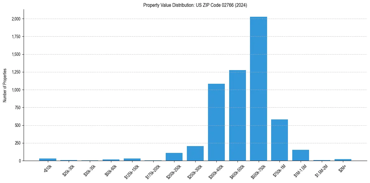 Value Distribution for 