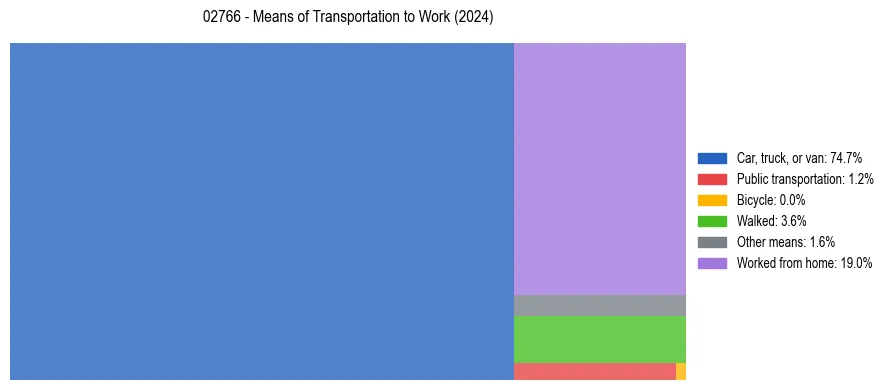 Commute modes in US ZIP Code 02766
