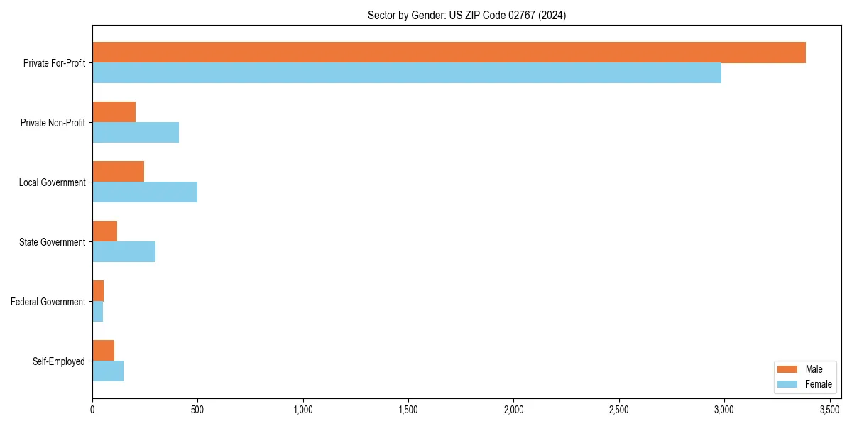 Employment sector breakdown by gender in 