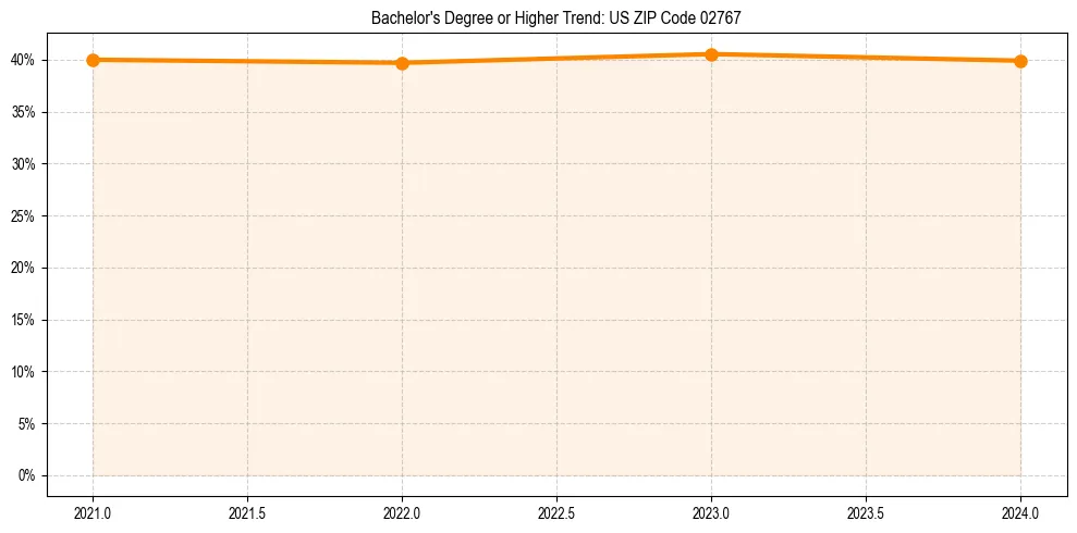 Trend chart showing bachelor degree growth in 