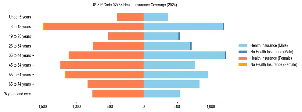 Health insurance pyramid for US ZIP Code 02767