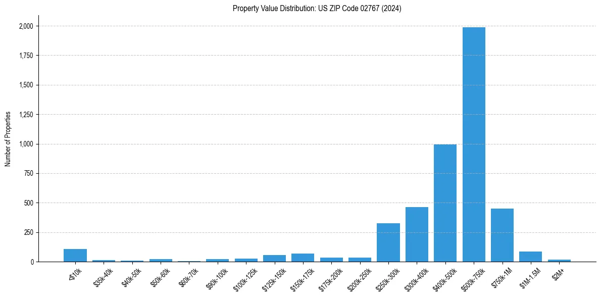 Value Distribution for 