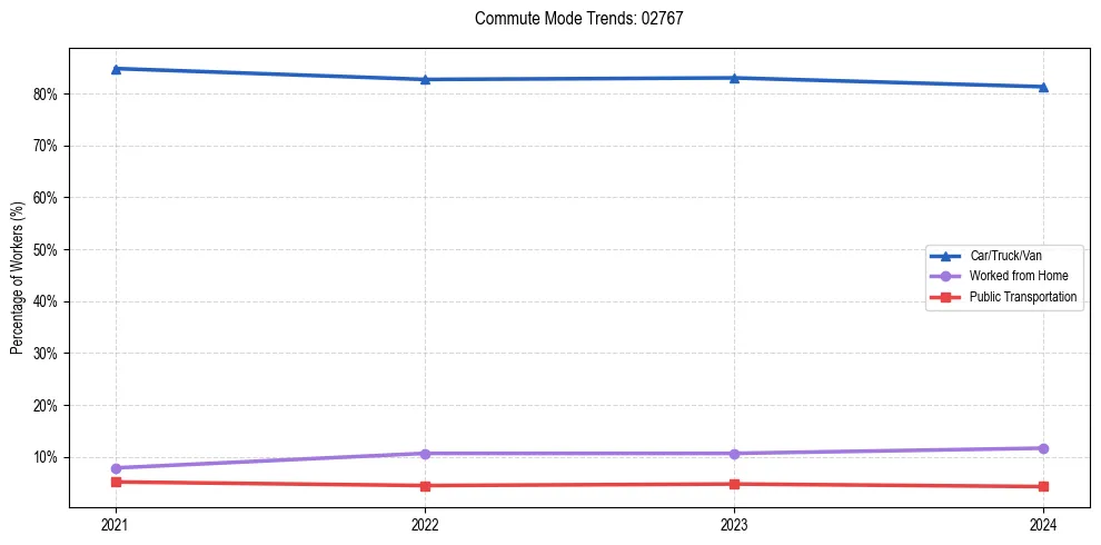 Transportation trends in US ZIP Code 02767