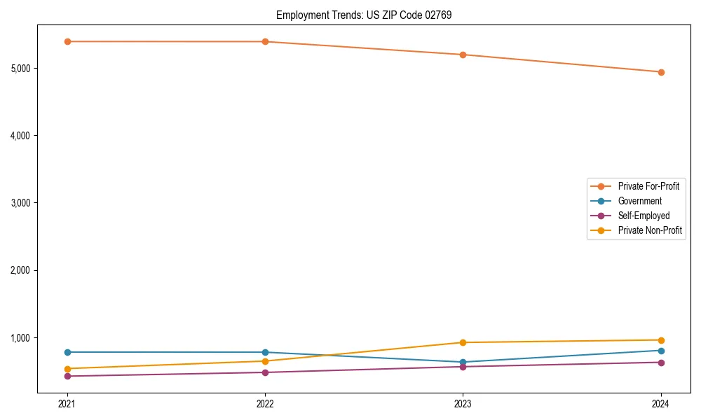 Long-term employment trends in 