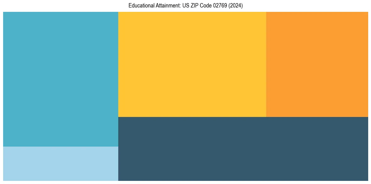 Education Treemap for  in 2024