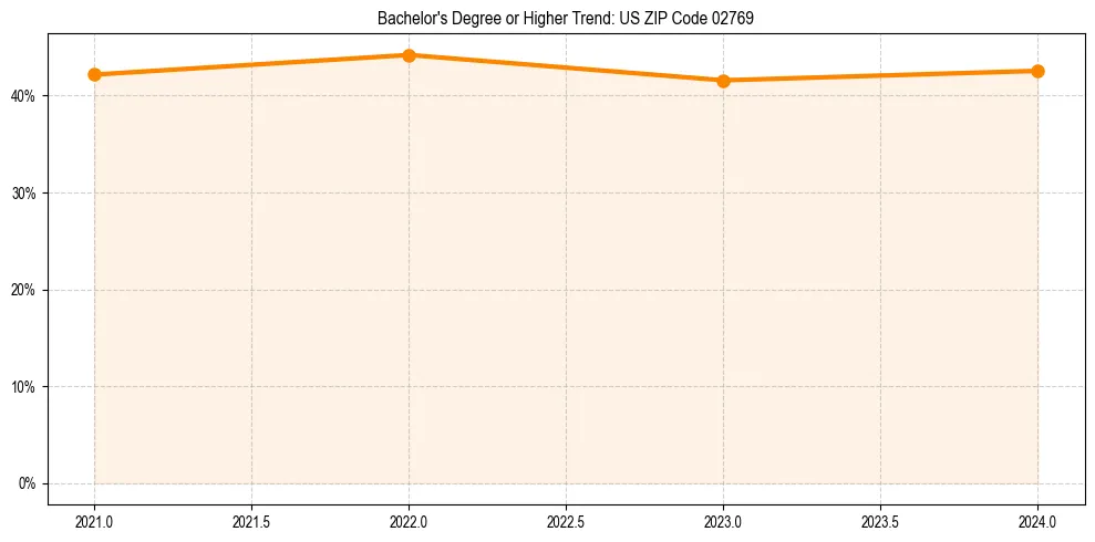 Trend chart showing bachelor degree growth in 