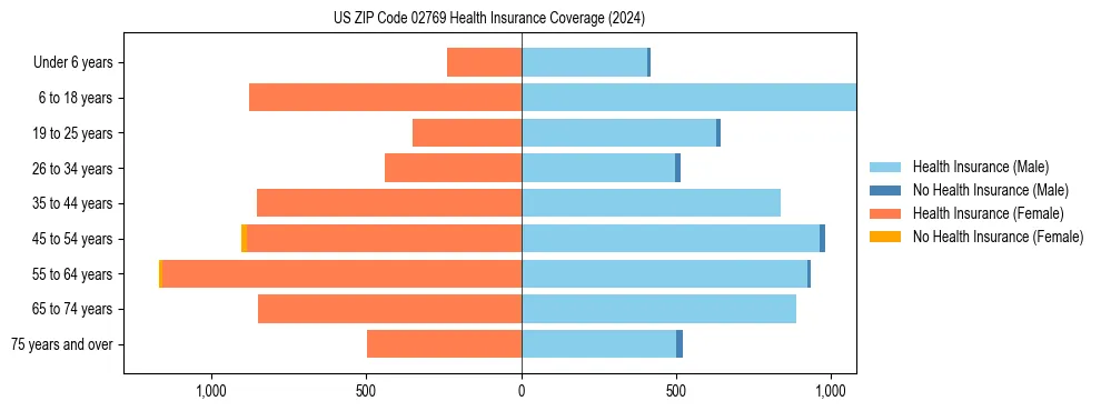 Health insurance pyramid for US ZIP Code 02769
