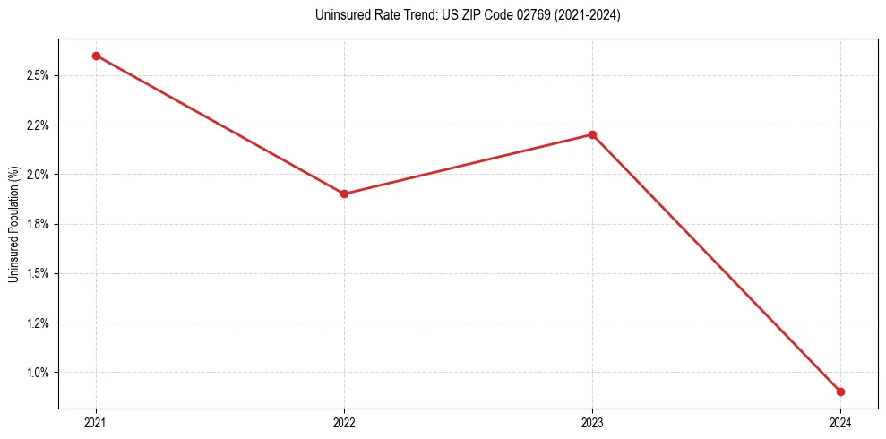 Uninsured trend chart for US ZIP Code 02769