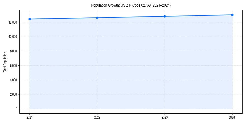 Population trends in 
