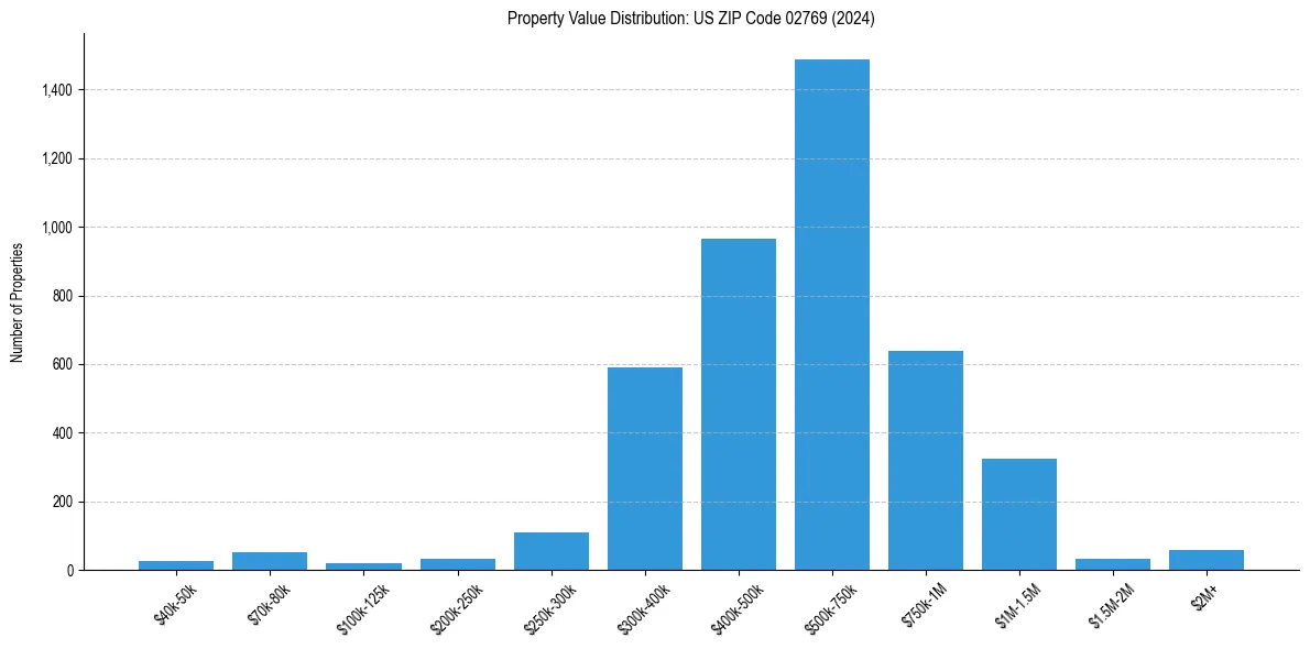 Value Distribution for 