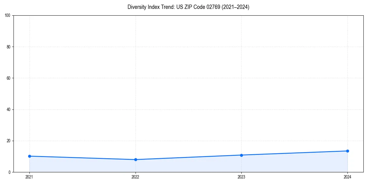 Line chart showing diversity index trends for 