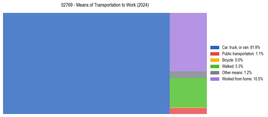 Commute modes in US ZIP Code 02769