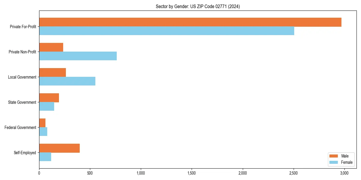 Employment sector breakdown by gender in 