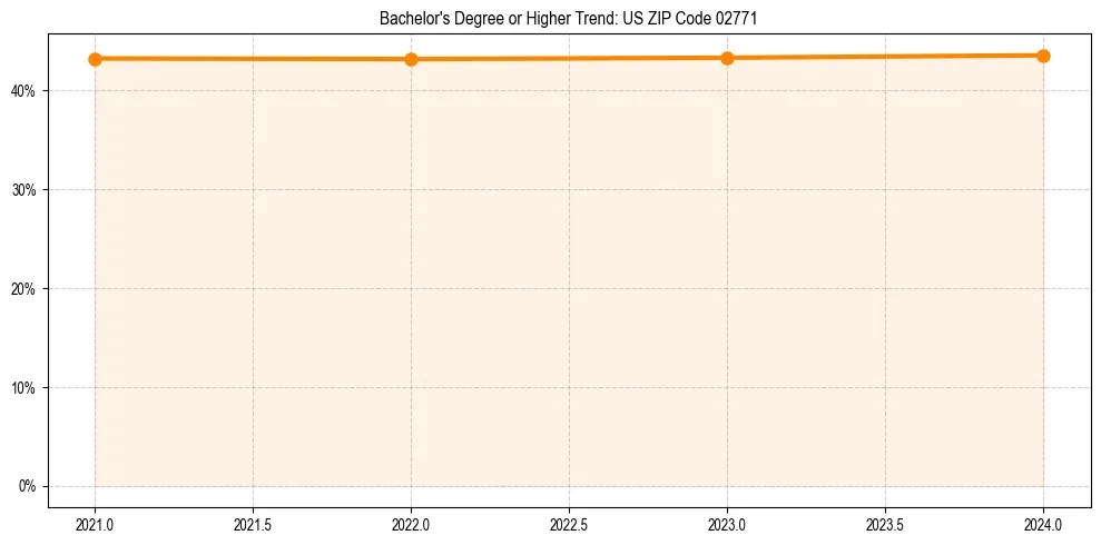 Trend chart showing bachelor degree growth in 