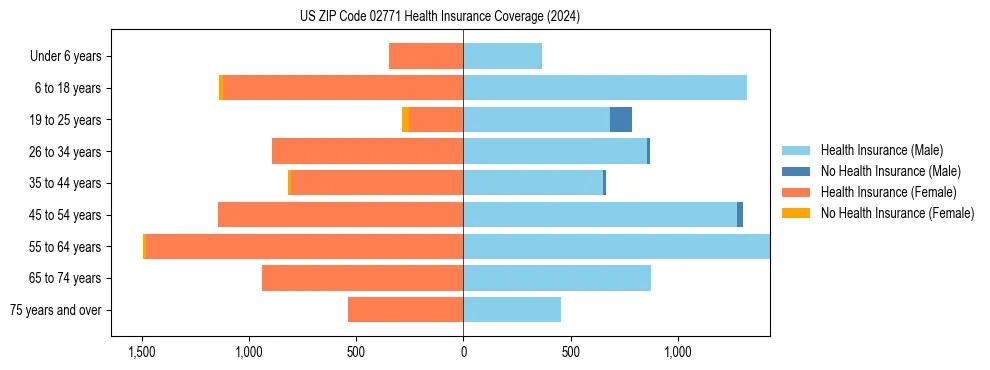Health insurance pyramid for US ZIP Code 02771