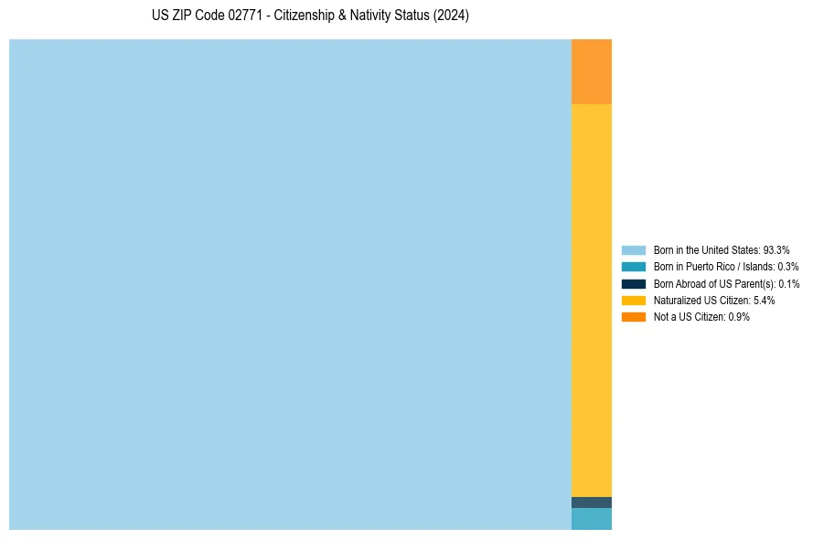 Nativity Treemap for 