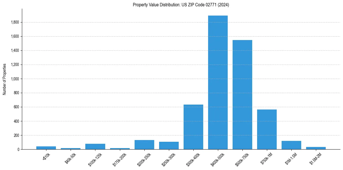 Value Distribution for 