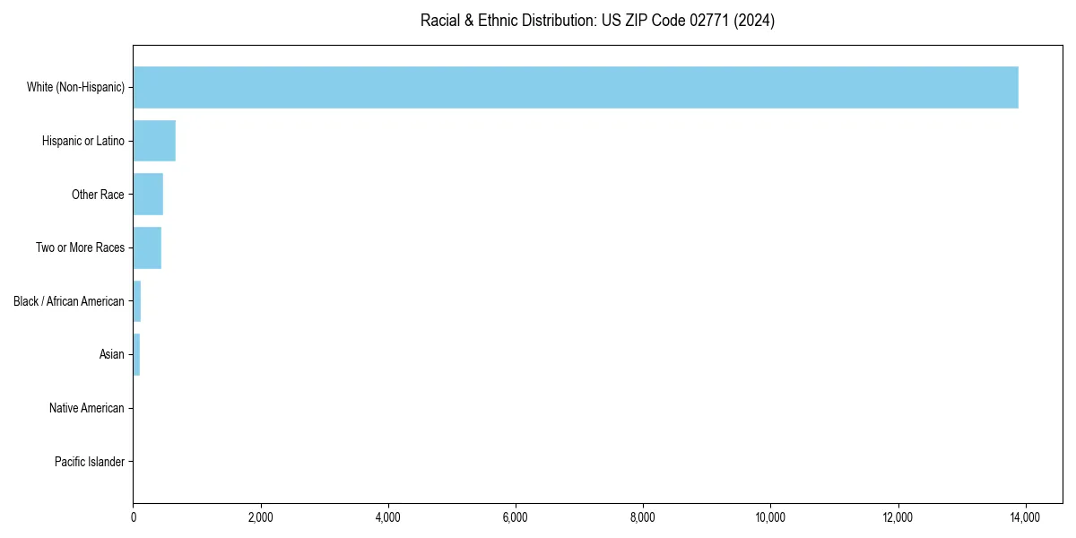 Bar chart showing racial distribution in  for 2024