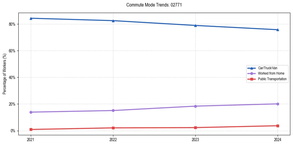 Transportation trends in US ZIP Code 02771